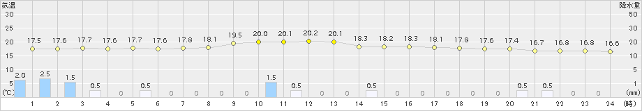 牧之原(>2015年11月14日)のアメダスグラフ