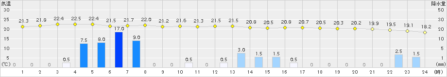 上中(>2015年11月14日)のアメダスグラフ