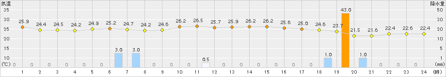 安次嶺(>2015年11月14日)のアメダスグラフ