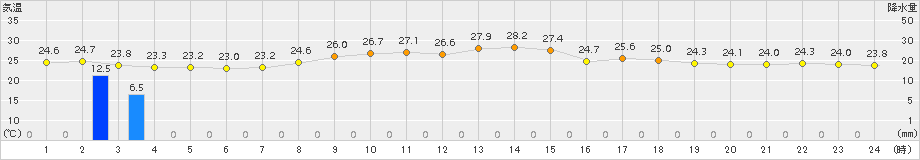 波照間(>2015年11月14日)のアメダスグラフ