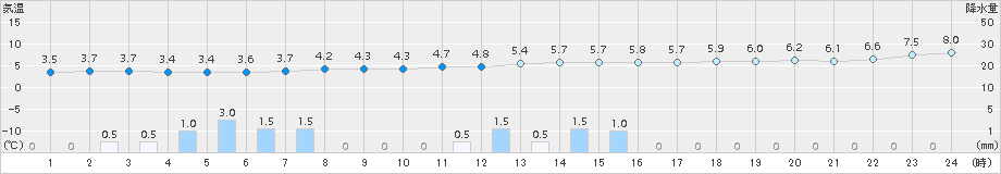 美瑛(>2015年11月15日)のアメダスグラフ