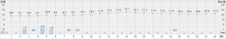 石狩(>2015年11月15日)のアメダスグラフ