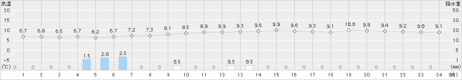 石狩沼田(>2015年11月15日)のアメダスグラフ