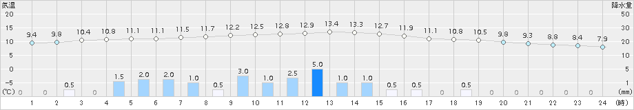 夕張(>2015年11月15日)のアメダスグラフ