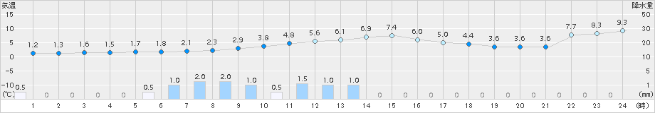 西興部(>2015年11月15日)のアメダスグラフ