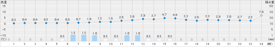 滝上(>2015年11月15日)のアメダスグラフ