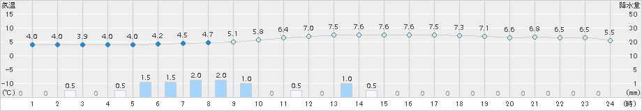 遠軽(>2015年11月15日)のアメダスグラフ
