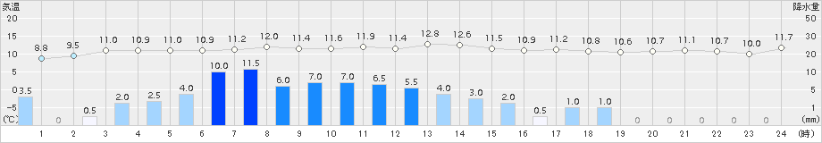 羅臼(>2015年11月15日)のアメダスグラフ