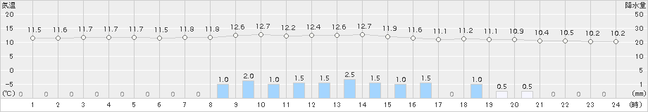 納沙布(>2015年11月15日)のアメダスグラフ