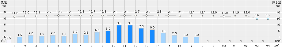 標茶(>2015年11月15日)のアメダスグラフ