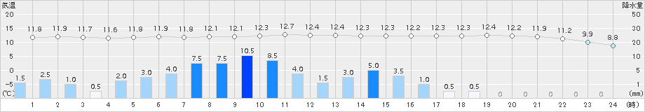 白糠(>2015年11月15日)のアメダスグラフ
