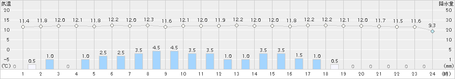 知方学(>2015年11月15日)のアメダスグラフ