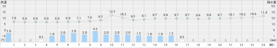 浦幌(>2015年11月15日)のアメダスグラフ