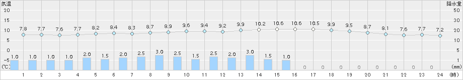 広尾(>2015年11月15日)のアメダスグラフ