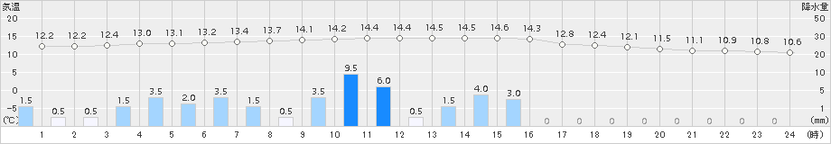 日高門別(>2015年11月15日)のアメダスグラフ