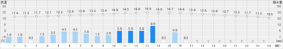新和(>2015年11月15日)のアメダスグラフ
