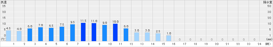 目黒(>2015年11月15日)のアメダスグラフ
