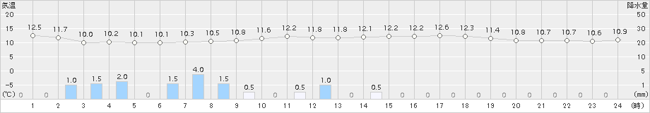 森(>2015年11月15日)のアメダスグラフ