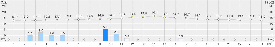 市浦(>2015年11月15日)のアメダスグラフ