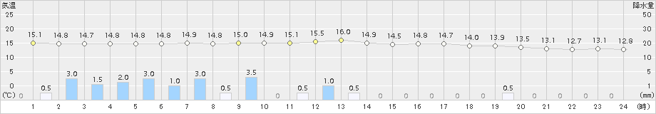 八森(>2015年11月15日)のアメダスグラフ