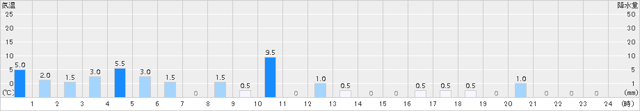 男鹿真山(>2015年11月15日)のアメダスグラフ