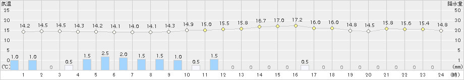 北上(>2015年11月15日)のアメダスグラフ