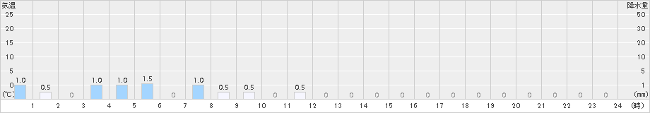 泉ケ岳(>2015年11月15日)のアメダスグラフ