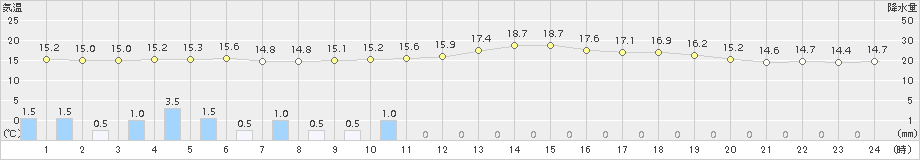 石巻(>2015年11月15日)のアメダスグラフ