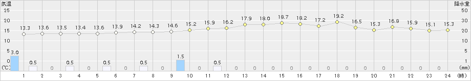 仙台(>2015年11月15日)のアメダスグラフ