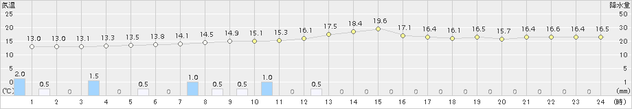 名取(>2015年11月15日)のアメダスグラフ