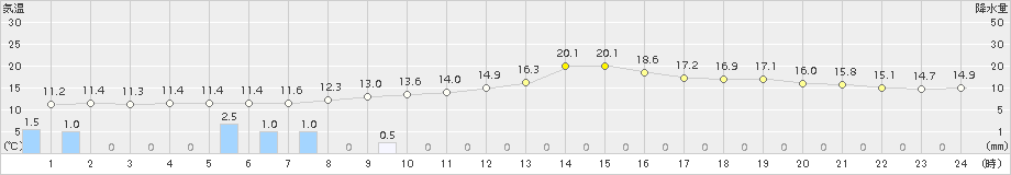 白石(>2015年11月15日)のアメダスグラフ