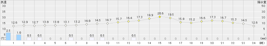 亘理(>2015年11月15日)のアメダスグラフ