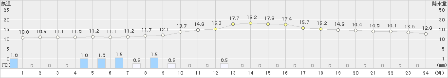 米沢(>2015年11月15日)のアメダスグラフ