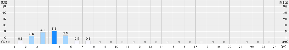 平塚(>2015年11月15日)のアメダスグラフ