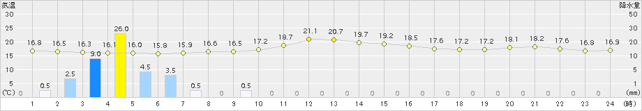 稲取(>2015年11月15日)のアメダスグラフ