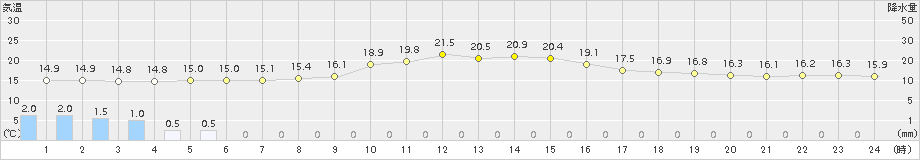 桑名(>2015年11月15日)のアメダスグラフ