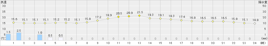 四日市(>2015年11月15日)のアメダスグラフ