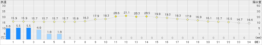 鳥羽(>2015年11月15日)のアメダスグラフ