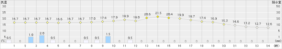 八尾(>2015年11月15日)のアメダスグラフ