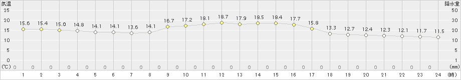 三次(>2015年11月15日)のアメダスグラフ