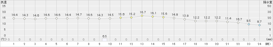 大朝(>2015年11月15日)のアメダスグラフ