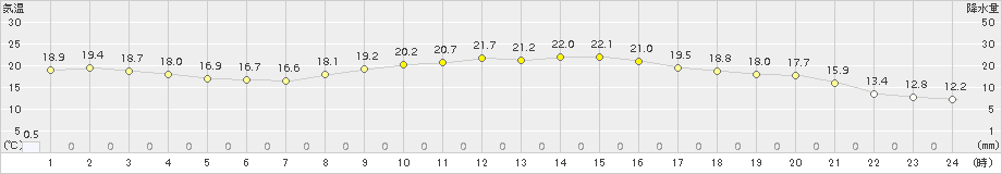 生口島(>2015年11月15日)のアメダスグラフ