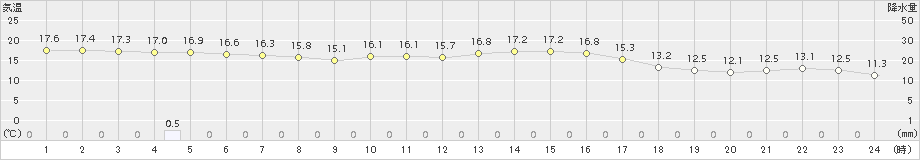 海士(>2015年11月15日)のアメダスグラフ