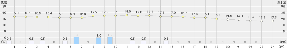 鳥取(>2015年11月15日)のアメダスグラフ