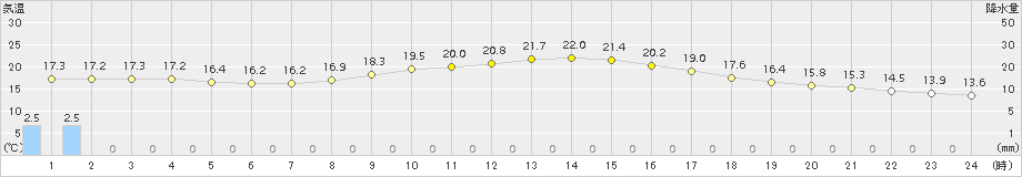 宇部(>2015年11月15日)のアメダスグラフ