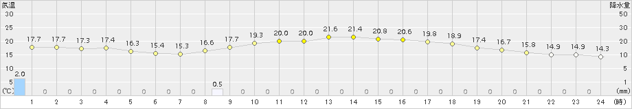 博多(>2015年11月15日)のアメダスグラフ