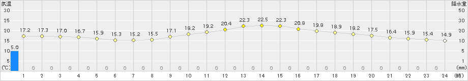 久留米(>2015年11月15日)のアメダスグラフ