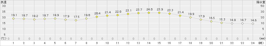 串間(>2015年11月15日)のアメダスグラフ