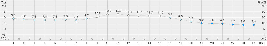 芦別(>2015年11月16日)のアメダスグラフ