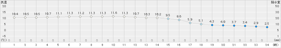 蘭越(>2015年11月16日)のアメダスグラフ